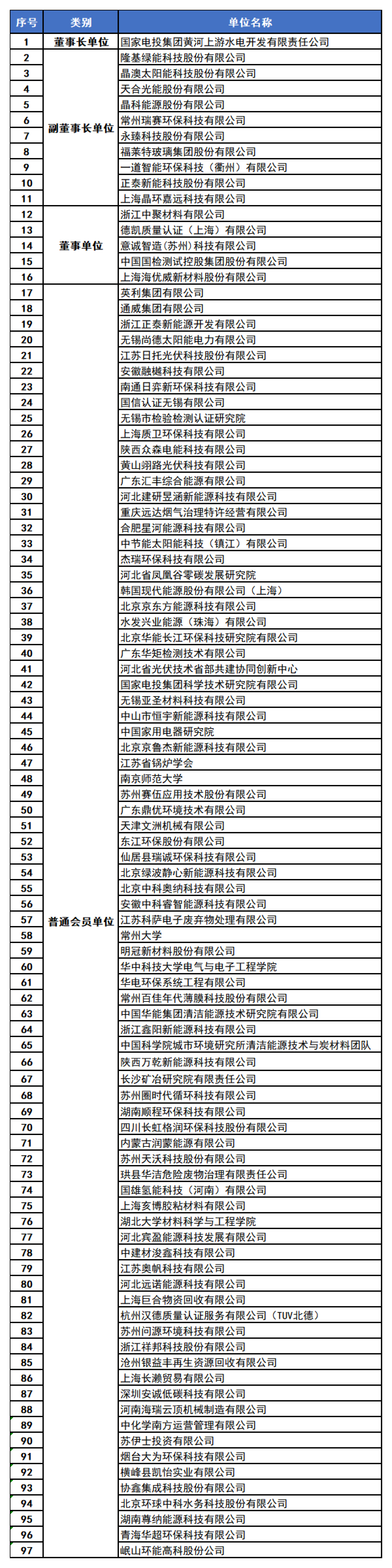 光伏回收中心会员单位统计表_01.png